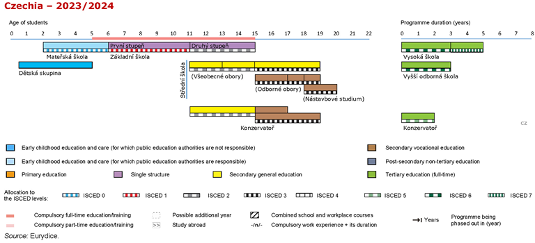 Czech education system chart